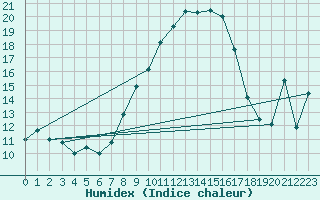 Courbe de l'humidex pour Vaduz