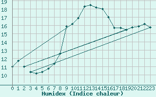 Courbe de l'humidex pour Figari (2A)