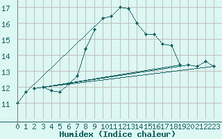 Courbe de l'humidex pour Aranguren, Ilundain