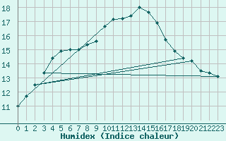 Courbe de l'humidex pour Retie (Be)