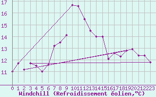 Courbe du refroidissement olien pour Calarasi