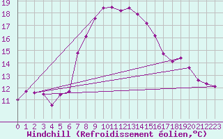 Courbe du refroidissement olien pour Lassnitzhoehe