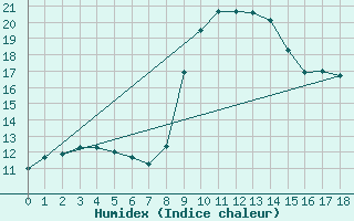 Courbe de l'humidex pour Preonzo (Sw)