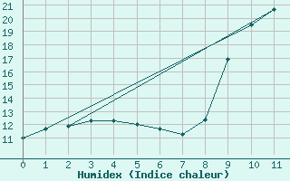 Courbe de l'humidex pour Preonzo (Sw)