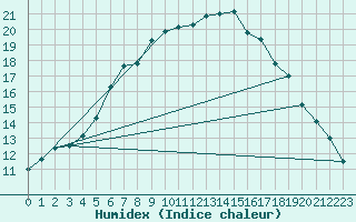 Courbe de l'humidex pour Turku Artukainen