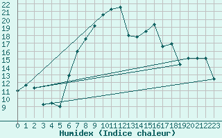 Courbe de l'humidex pour Bivio