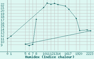 Courbe de l'humidex pour Roquetas de Mar