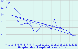 Courbe de tempratures pour Les Carroz (74)