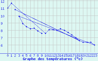 Courbe de tempratures pour Herstmonceux (UK)