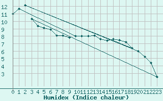 Courbe de l'humidex pour Tours (37)