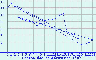 Courbe de tempratures pour Orville (36)