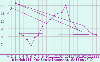 Courbe du refroidissement olien pour Mona
