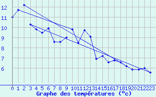 Courbe de tempratures pour Mont-de-Marsan (40)