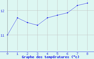 Courbe de tempratures pour Rostherne No 2