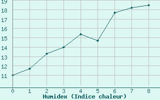 Courbe de l'humidex pour Oy-Mittelberg-Peters