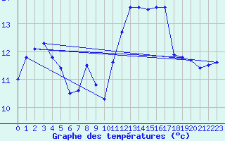 Courbe de tempratures pour Pointe de Socoa (64)