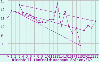 Courbe du refroidissement olien pour Cap Pertusato (2A)