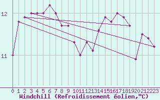 Courbe du refroidissement olien pour Boulogne (62)