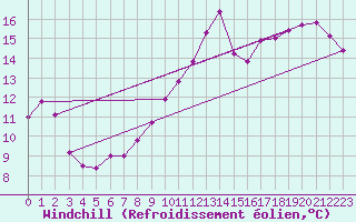 Courbe du refroidissement olien pour La Roche-sur-Yon (85)