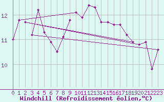 Courbe du refroidissement olien pour St. Radegund