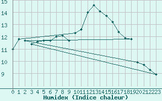 Courbe de l'humidex pour Biarritz (64)