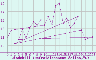 Courbe du refroidissement olien pour Belmullet