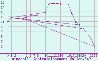 Courbe du refroidissement olien pour Porto Colom
