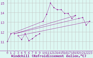 Courbe du refroidissement olien pour Larkhill