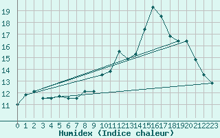 Courbe de l'humidex pour Peyrelevade (19)