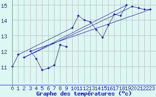 Courbe de tempratures pour Calvi (2B)