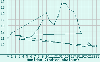 Courbe de l'humidex pour Wattisham