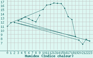 Courbe de l'humidex pour Calvi (2B)