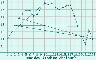 Courbe de l'humidex pour Jabbeke (Be)