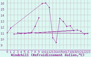 Courbe du refroidissement olien pour Nyon-Changins (Sw)