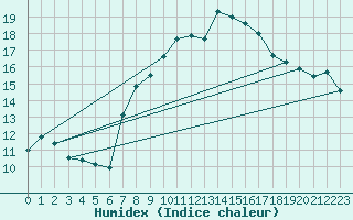 Courbe de l'humidex pour Edinburgh (UK)