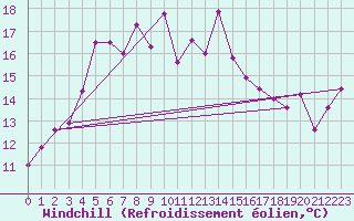 Courbe du refroidissement olien pour Myken