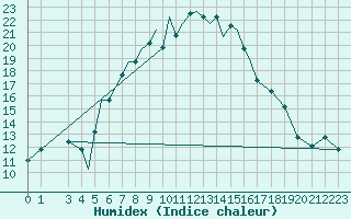 Courbe de l'humidex pour Aktion Airport