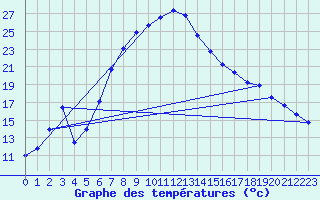 Courbe de tempratures pour Roth