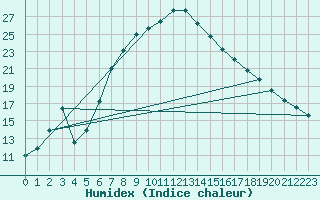 Courbe de l'humidex pour Roth