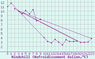 Courbe du refroidissement olien pour Ristna