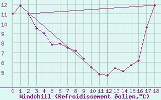 Courbe du refroidissement olien pour Puntzi Mountain, B. C.