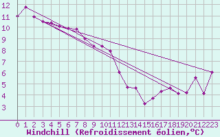 Courbe du refroidissement olien pour Cap Corse (2B)