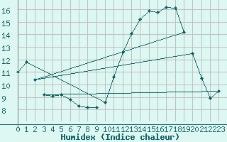 Courbe de l'humidex pour Prmery (58)