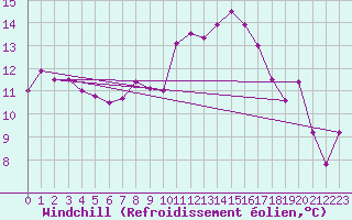 Courbe du refroidissement olien pour Marignane (13)