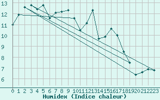 Courbe de l'humidex pour Agde (34)