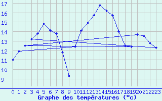 Courbe de tempratures pour Cazaux (33)