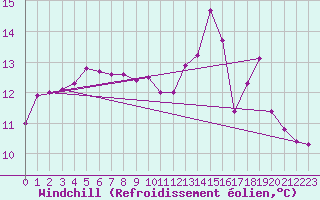 Courbe du refroidissement olien pour Bergerac (24)