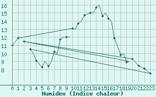 Courbe de l'humidex pour Sogndal / Haukasen