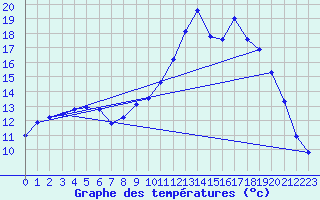 Courbe de tempratures pour Fains-Veel (55)