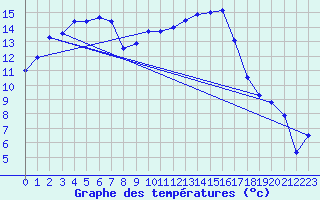 Courbe de tempratures pour Avignon (84)